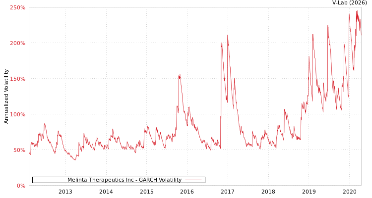 graph of Melinta Therapeutics Inc GARCH