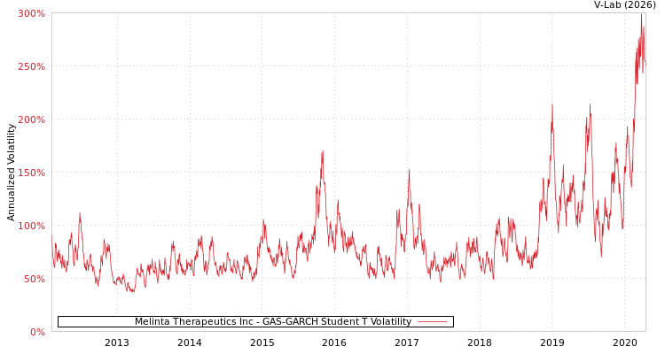 graph of Melinta Therapeutics Inc GAS-GARCH-T