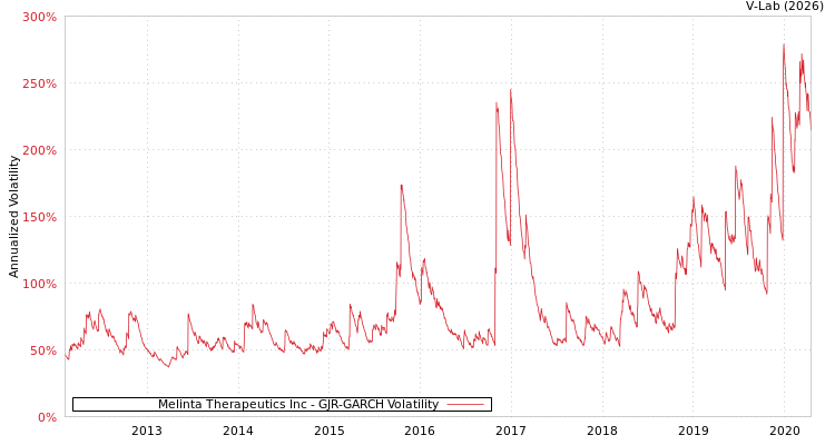 graph of Melinta Therapeutics Inc GJR-GARCH