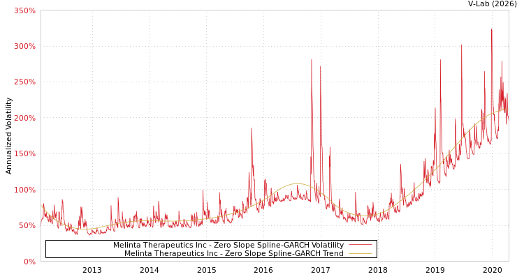 graph of Melinta Therapeutics Inc S0GARCH