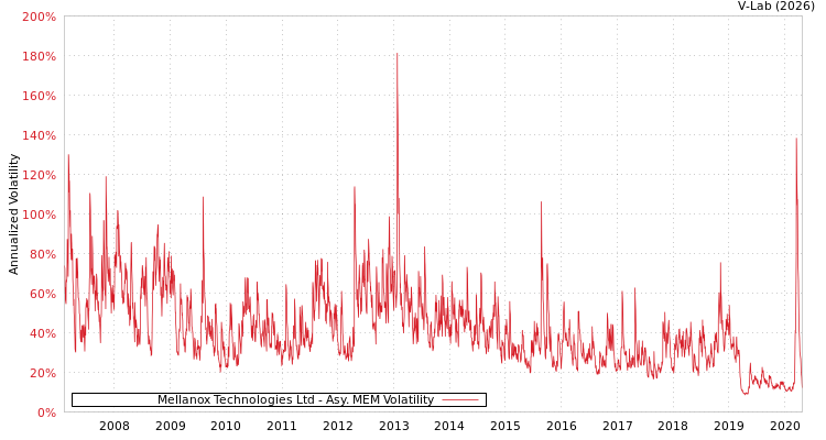 graph of Mellanox Technologies Ltd AMEM