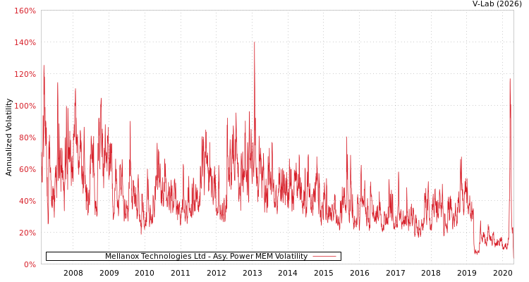 graph of Mellanox Technologies Ltd APMEM