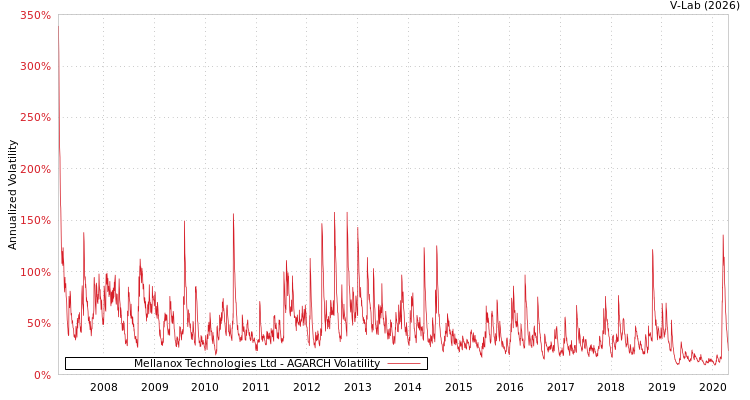 graph of Mellanox Technologies Ltd AGARCH