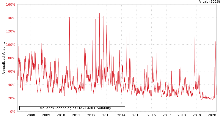 graph of Mellanox Technologies Ltd GARCH