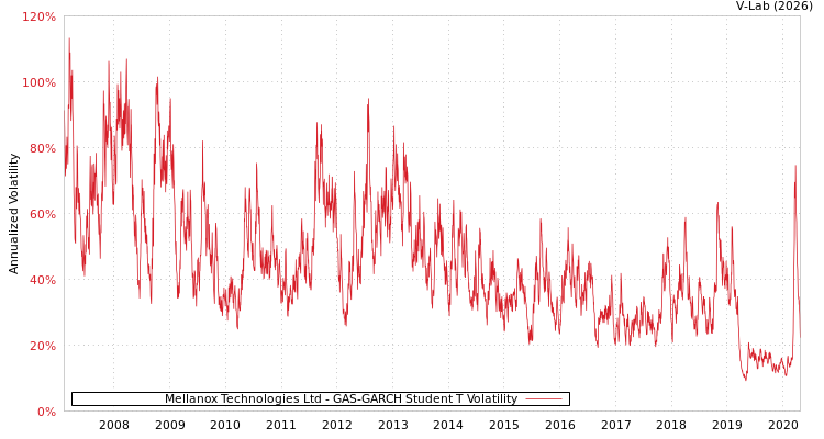 graph of Mellanox Technologies Ltd GAS-GARCH-T