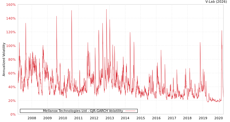 graph of Mellanox Technologies Ltd GJR-GARCH