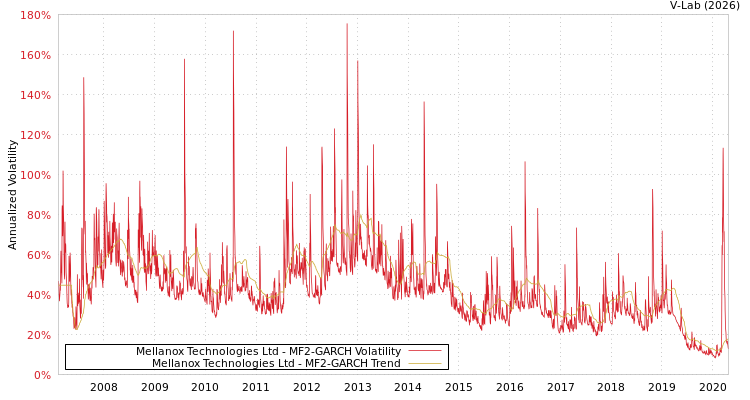 graph of Mellanox Technologies Ltd MF2-GARCH