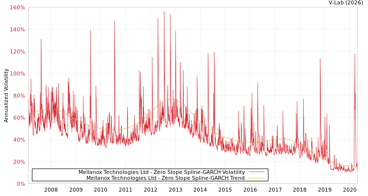 graph of Mellanox Technologies Ltd S0GARCH