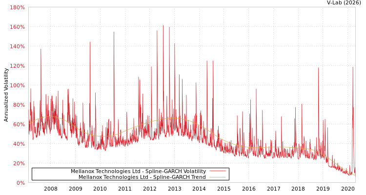 graph of Mellanox Technologies Ltd SGARCH