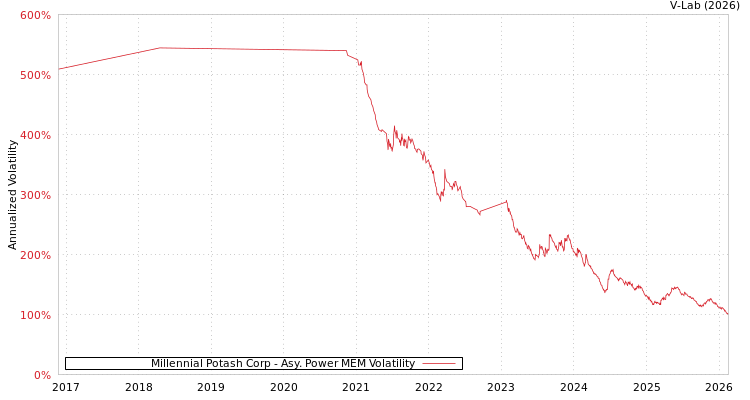 graph of Millennial Potash Corp APMEM
