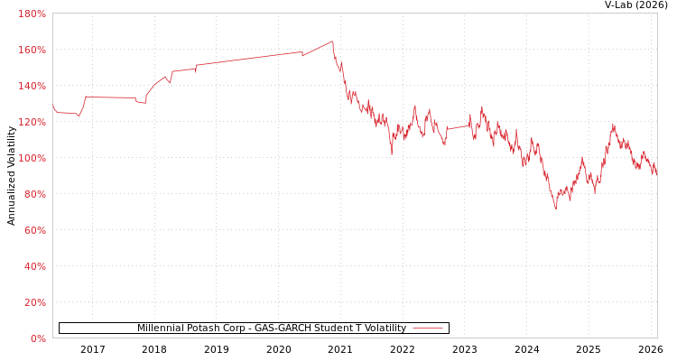 graph of Millennial Potash Corp GAS-GARCH-T