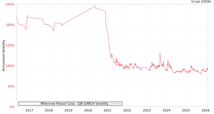 graph of Millennial Potash Corp GJR-GARCH