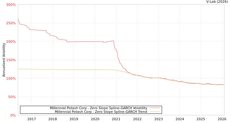 graph of Millennial Potash Corp S0GARCH