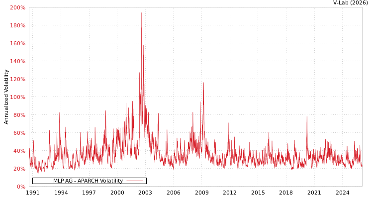 graph of MLP AG APARCH