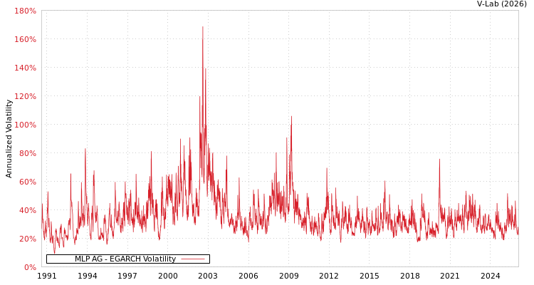 graph of MLP AG EGARCH