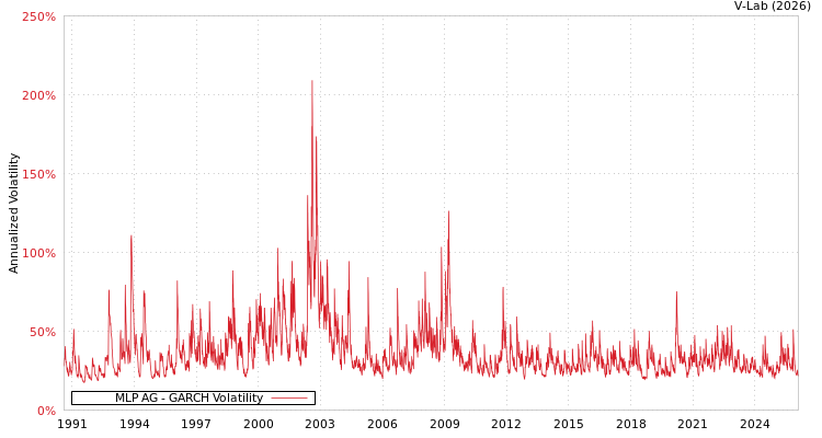 graph of MLP AG GARCH
