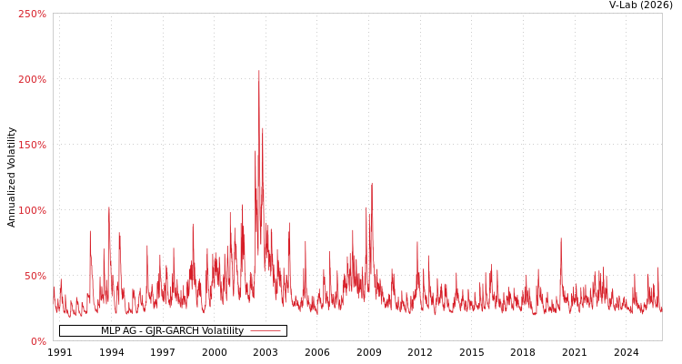 graph of MLP AG GJR-GARCH