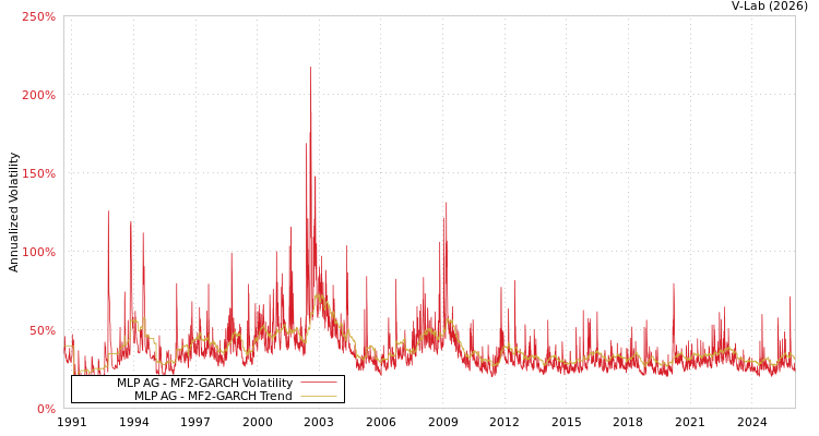 graph of MLP AG MF2-GARCH