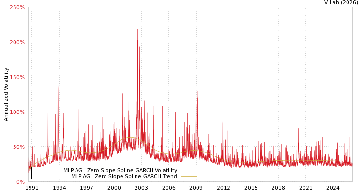 graph of MLP AG S0GARCH