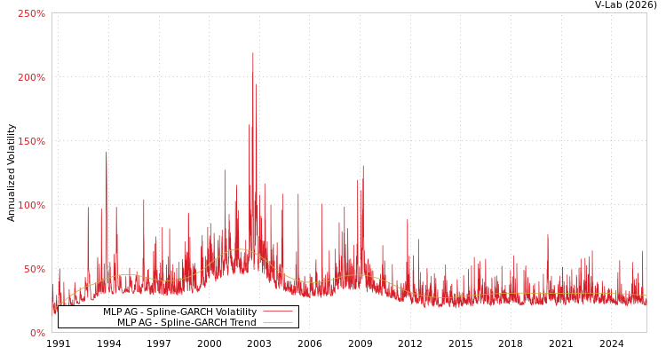 graph of MLP AG SGARCH