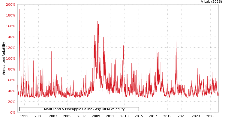 graph of Maui Land & Pineapple Co Inc AMEM