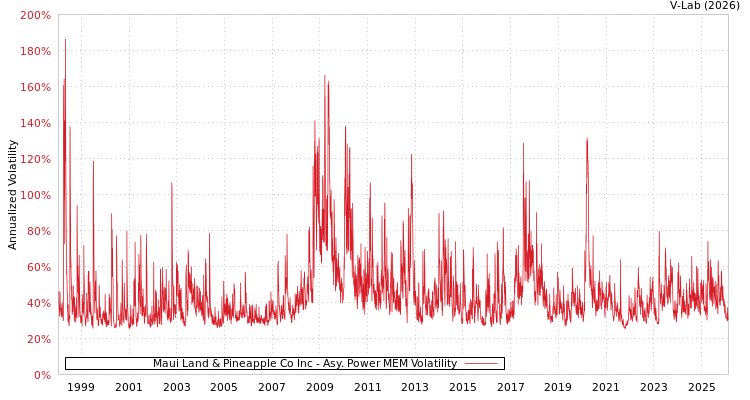 graph of Maui Land & Pineapple Co Inc APMEM