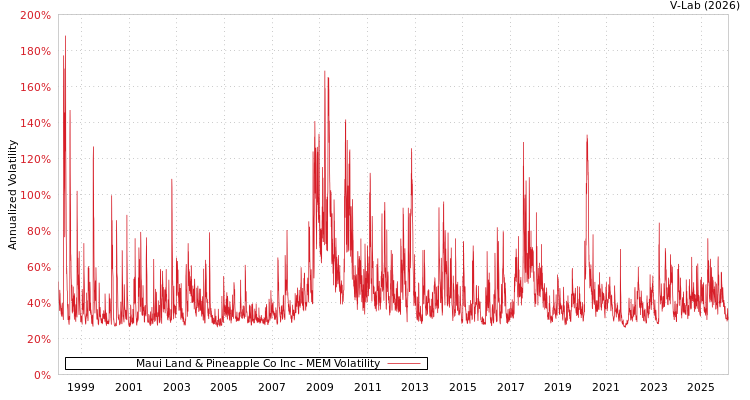 graph of Maui Land & Pineapple Co Inc MEM