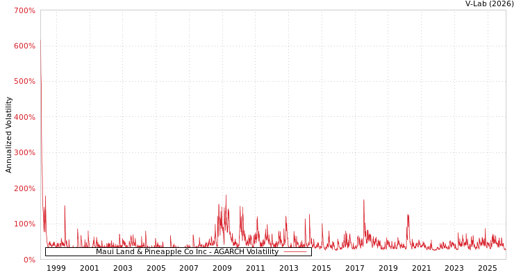 graph of Maui Land & Pineapple Co Inc AGARCH