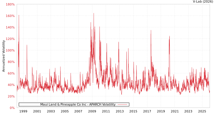 graph of Maui Land & Pineapple Co Inc APARCH