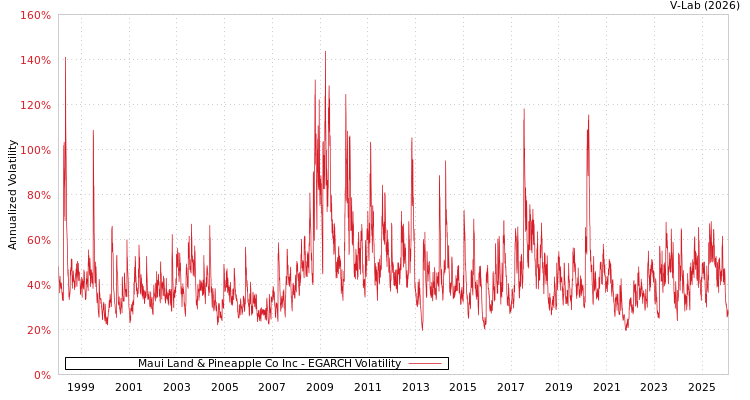 graph of Maui Land & Pineapple Co Inc EGARCH