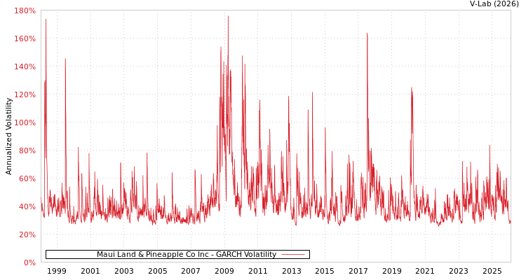graph of Maui Land & Pineapple Co Inc GARCH