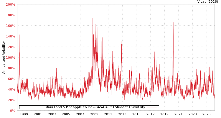 graph of Maui Land & Pineapple Co Inc GAS-GARCH-T