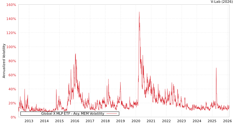 graph of Global X MLP ETF AMEM