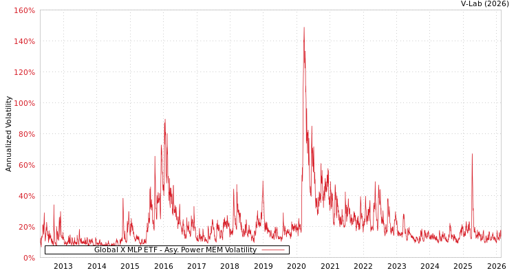 graph of Global X MLP ETF APMEM