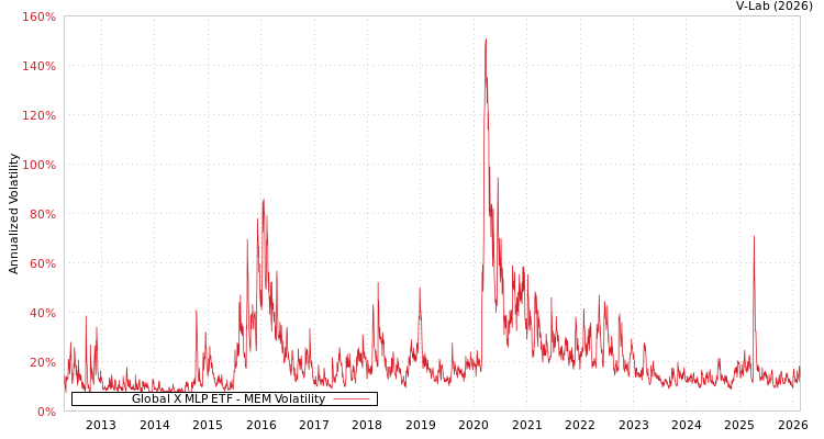 graph of Global X MLP ETF MEM