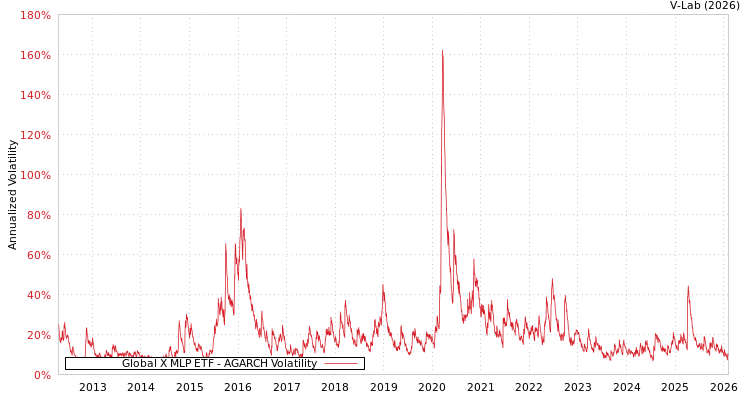 graph of Global X MLP ETF AGARCH