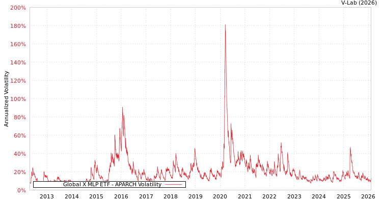 graph of Global X MLP ETF APARCH