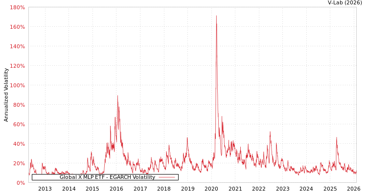 graph of Global X MLP ETF EGARCH