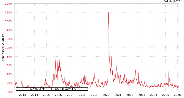 graph of Global X MLP ETF GARCH