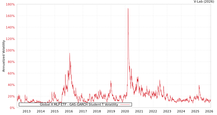 graph of Global X MLP ETF GAS-GARCH-T