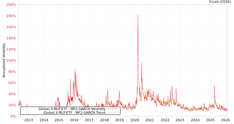 graph of Global X MLP ETF MF2-GARCH