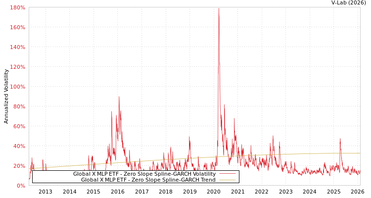 graph of Global X MLP ETF S0GARCH
