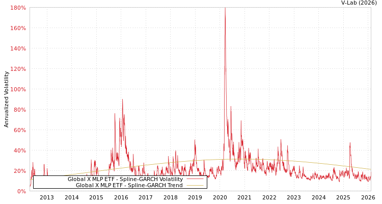graph of Global X MLP ETF SGARCH