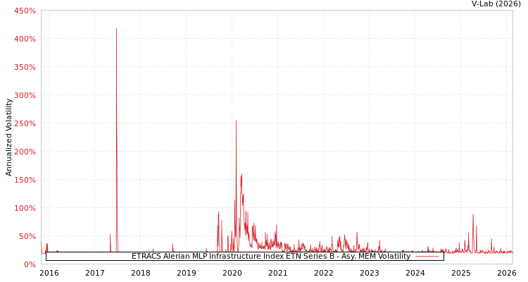 graph of ETRACS Alerian MLP Infrastructure Index ETN Series B AMEM