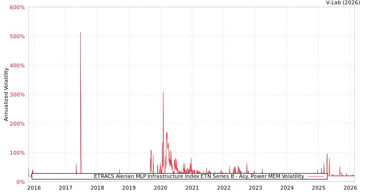 graph of ETRACS Alerian MLP Infrastructure Index ETN Series B APMEM