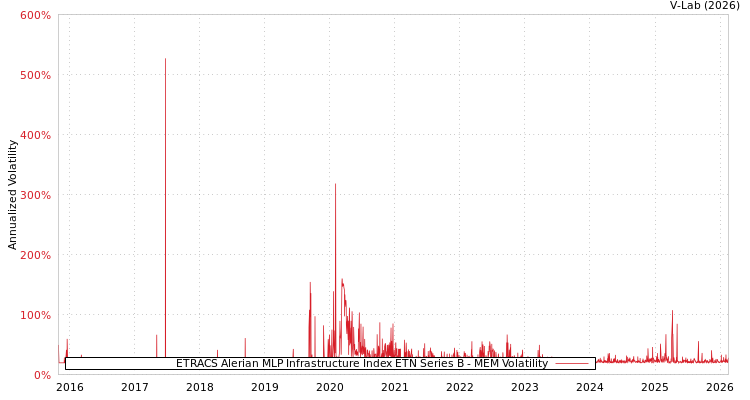 graph of ETRACS Alerian MLP Infrastructure Index ETN Series B MEM