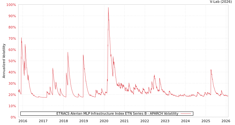 graph of ETRACS Alerian MLP Infrastructure Index ETN Series B APARCH
