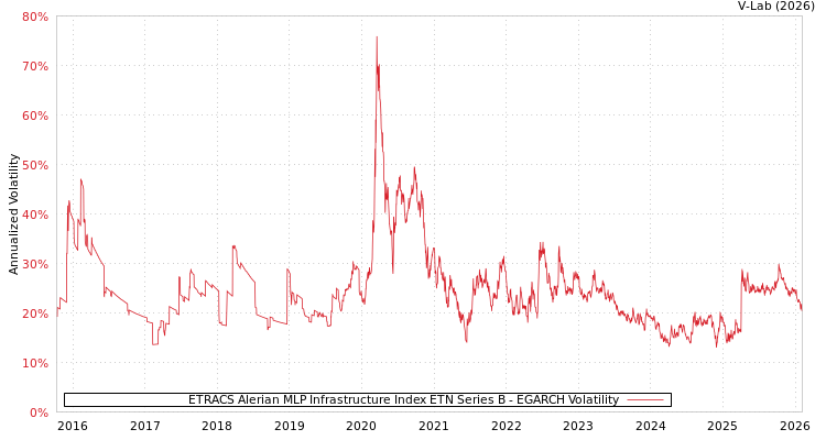 graph of ETRACS Alerian MLP Infrastructure Index ETN Series B EGARCH