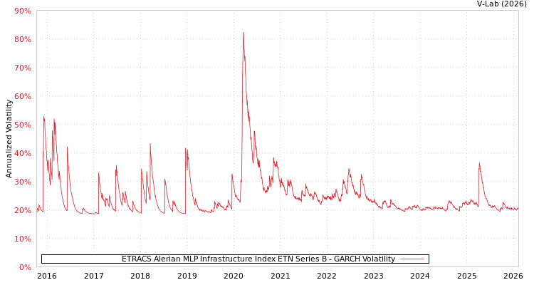 graph of ETRACS Alerian MLP Infrastructure Index ETN Series B GARCH