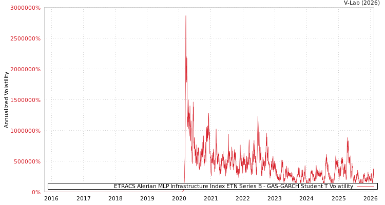 graph of ETRACS Alerian MLP Infrastructure Index ETN Series B GAS-GARCH-T